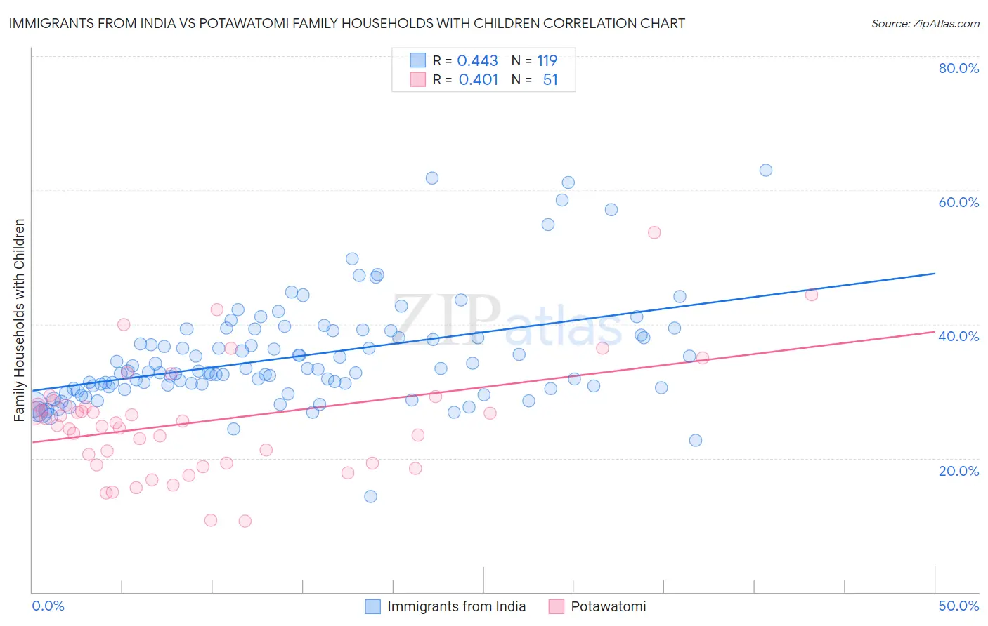 Immigrants from India vs Potawatomi Family Households with Children