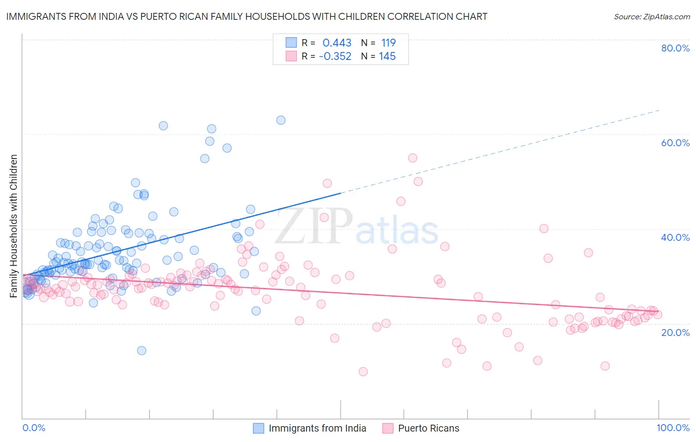Immigrants from India vs Puerto Rican Family Households with Children