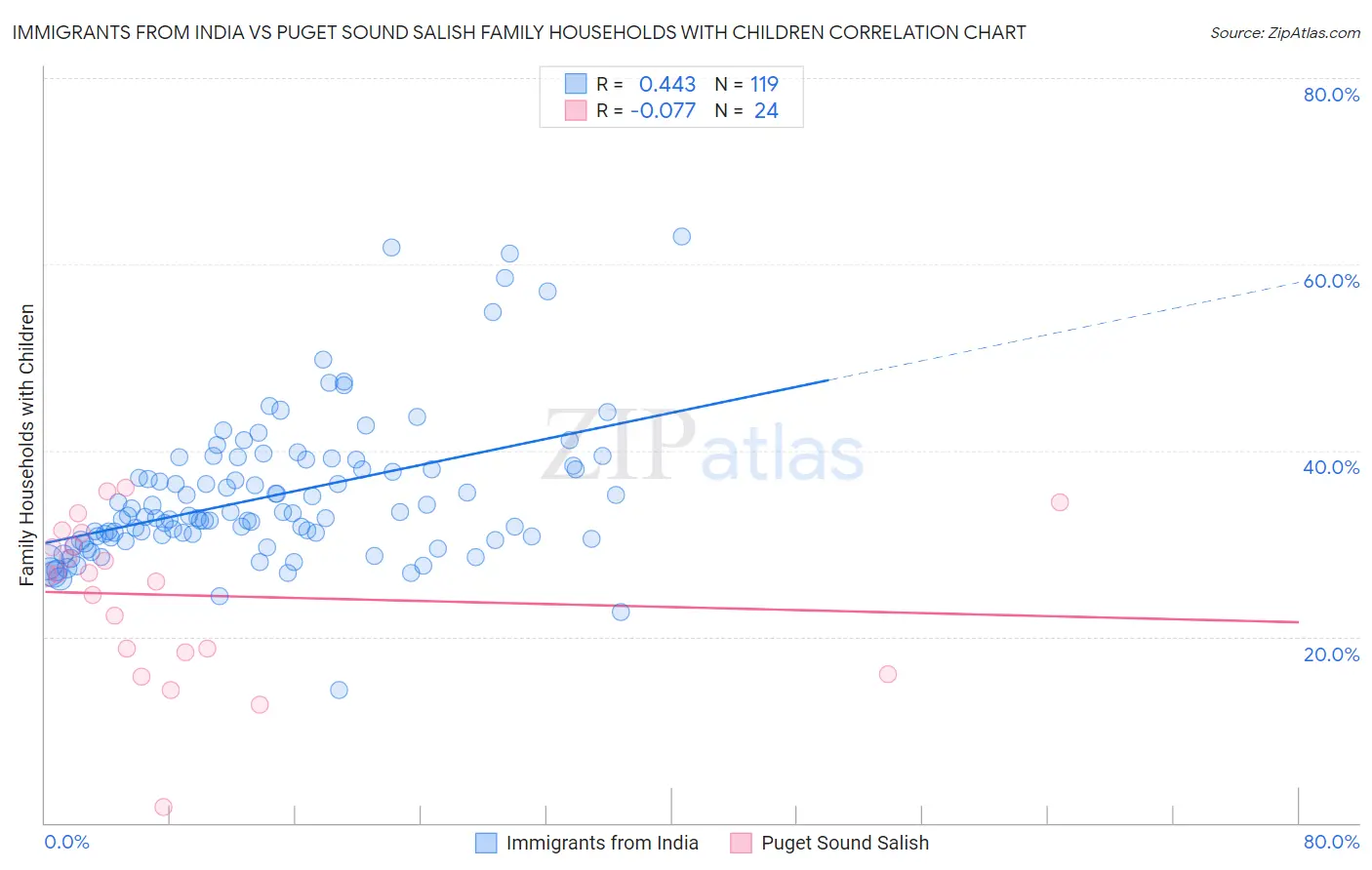 Immigrants from India vs Puget Sound Salish Family Households with Children