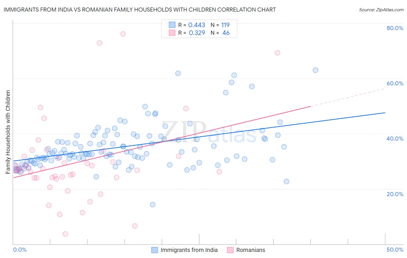 Immigrants from India vs Romanian Family Households with Children