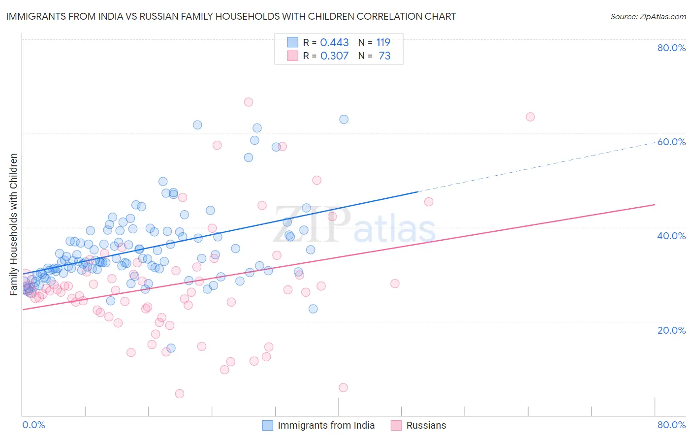 Immigrants from India vs Russian Family Households with Children