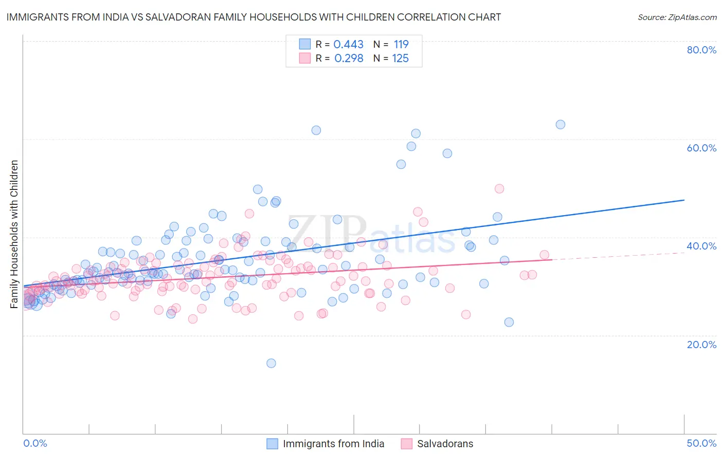 Immigrants from India vs Salvadoran Family Households with Children