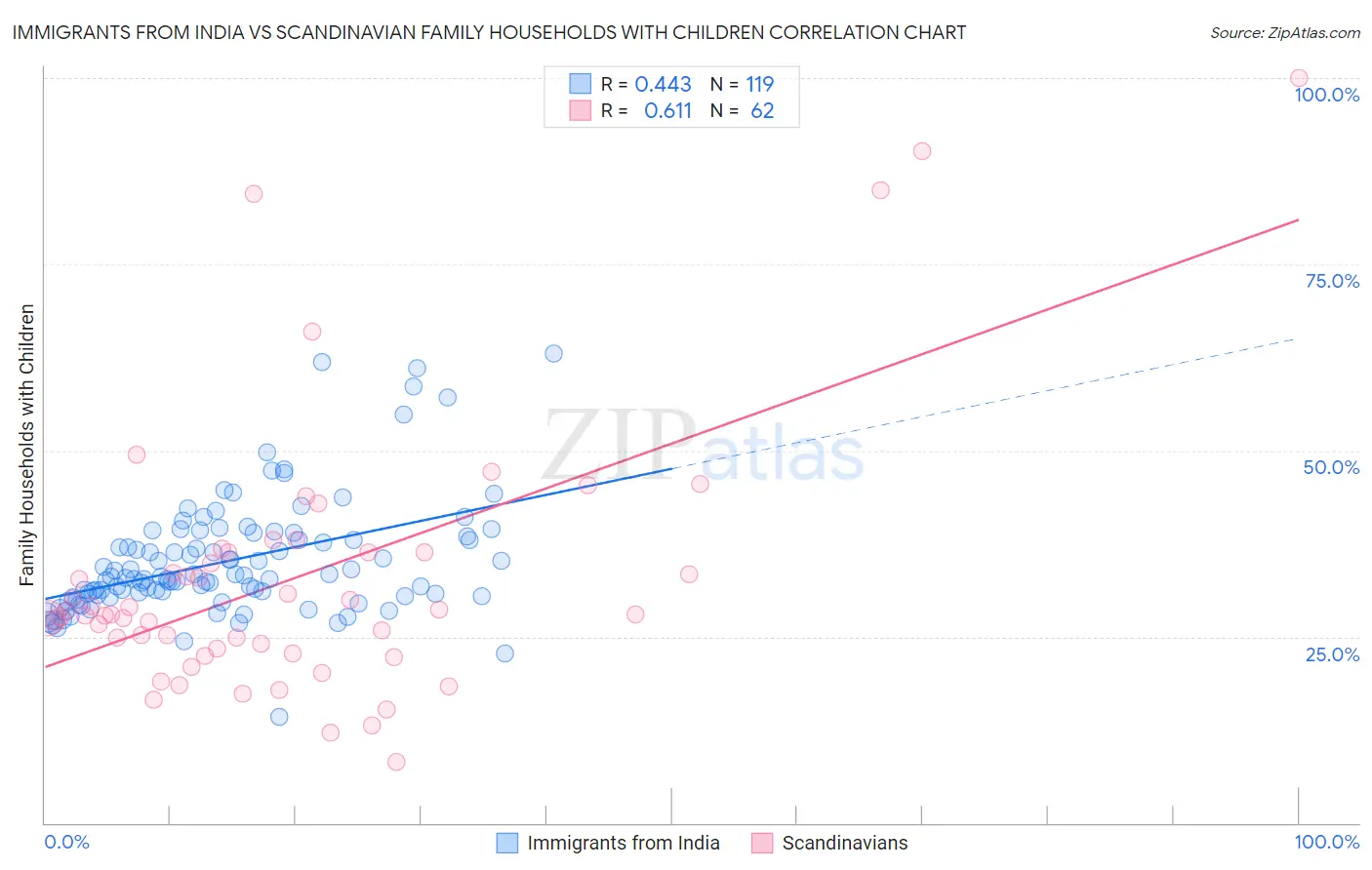 Immigrants from India vs Scandinavian Family Households with Children