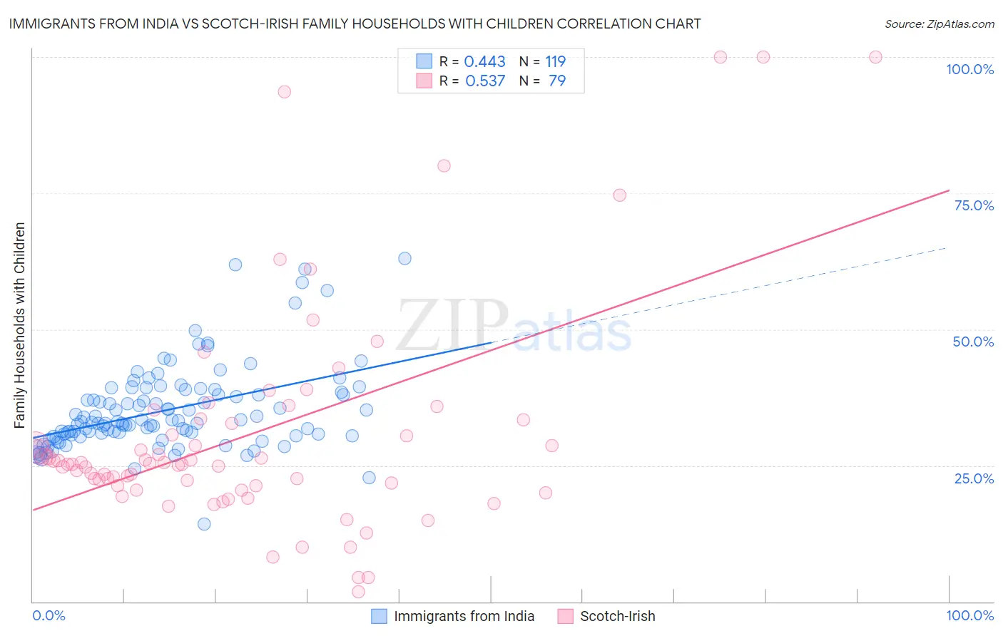 Immigrants from India vs Scotch-Irish Family Households with Children