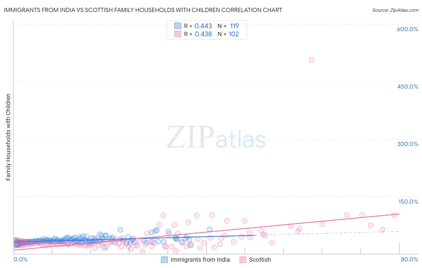 Immigrants from India vs Scottish Family Households with Children