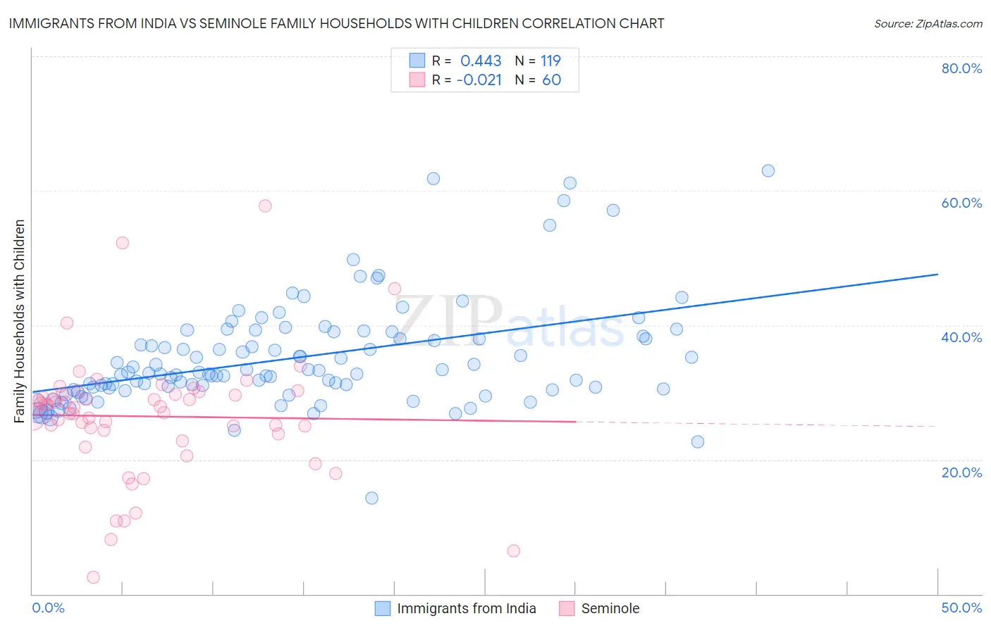 Immigrants from India vs Seminole Family Households with Children