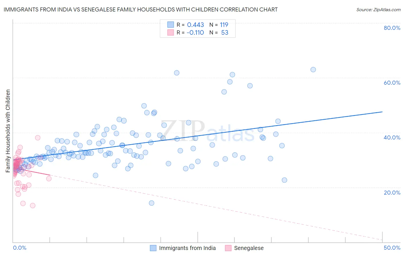 Immigrants from India vs Senegalese Family Households with Children