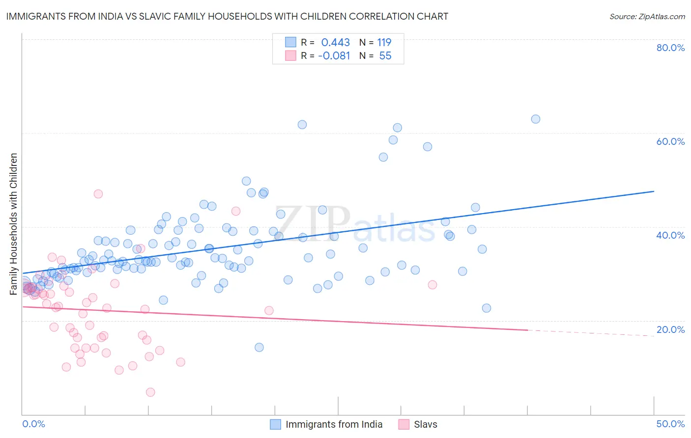 Immigrants from India vs Slavic Family Households with Children