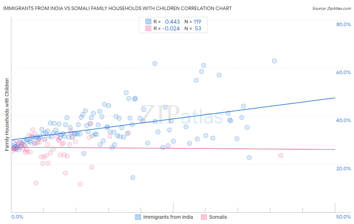 Immigrants from India vs Somali Family Households with Children