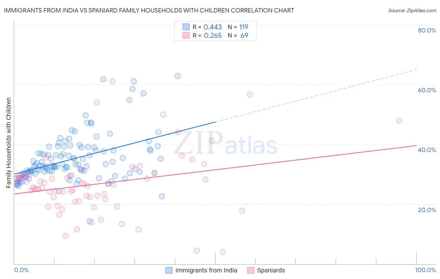 Immigrants from India vs Spaniard Family Households with Children