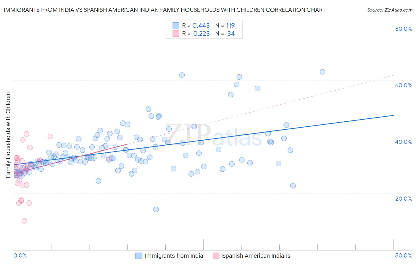 Immigrants from India vs Spanish American Indian Family Households with Children