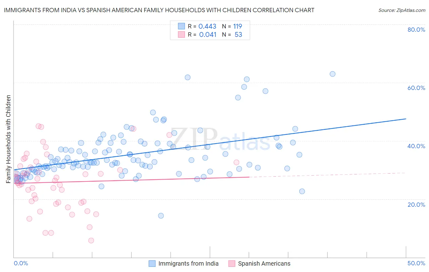 Immigrants from India vs Spanish American Family Households with Children