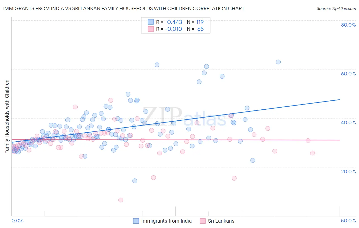Immigrants from India vs Sri Lankan Family Households with Children