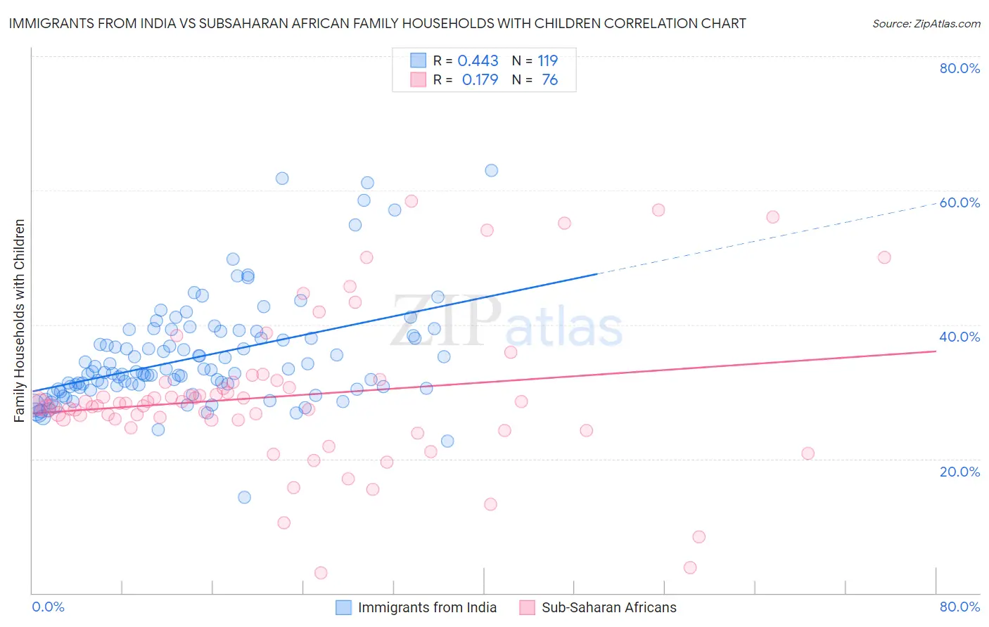 Immigrants from India vs Subsaharan African Family Households with Children