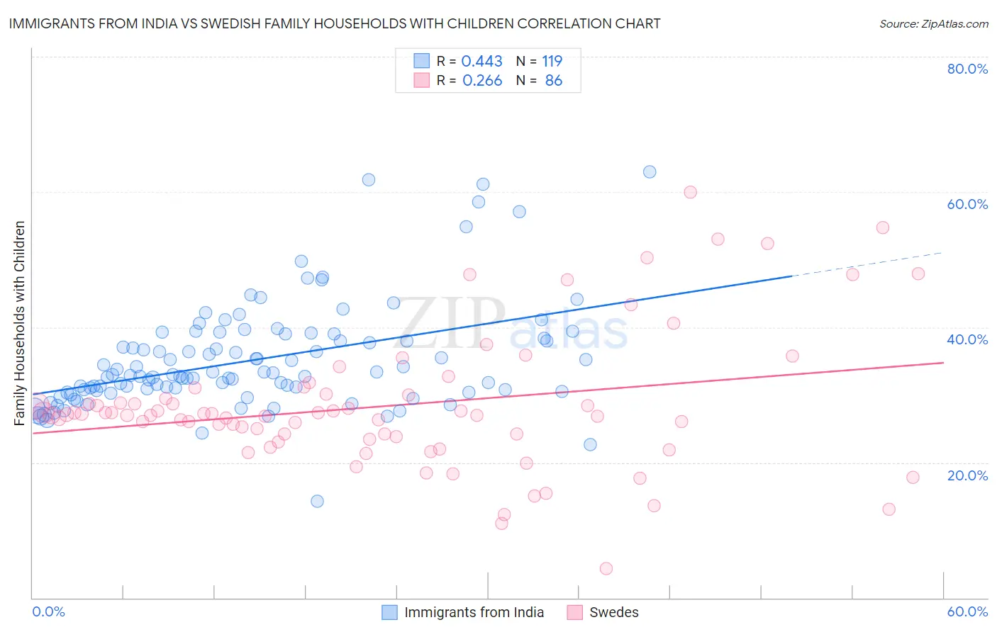 Immigrants from India vs Swedish Family Households with Children