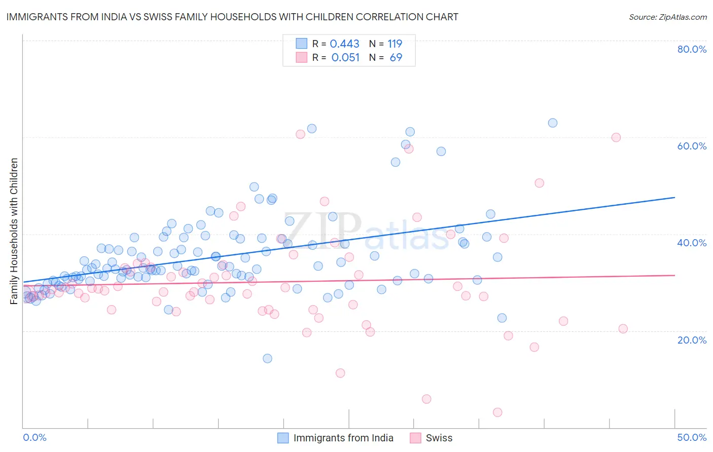 Immigrants from India vs Swiss Family Households with Children