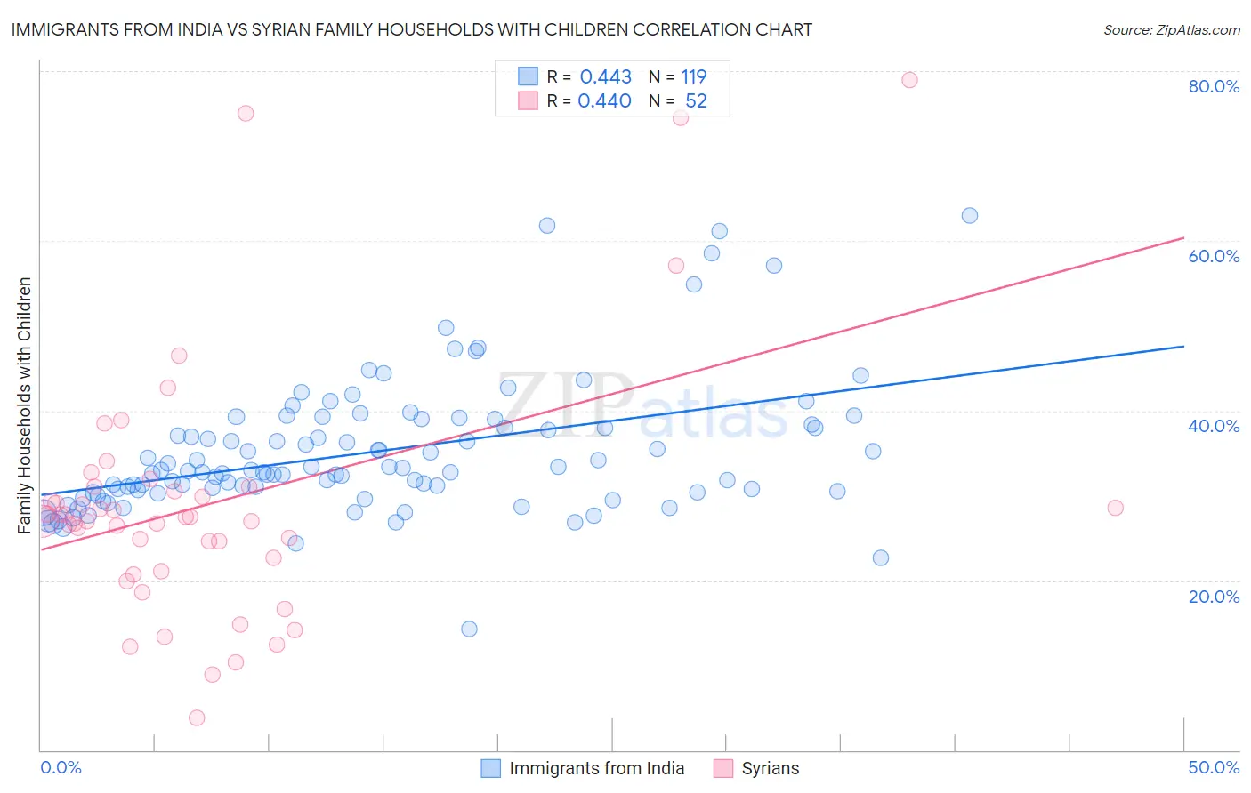 Immigrants from India vs Syrian Family Households with Children