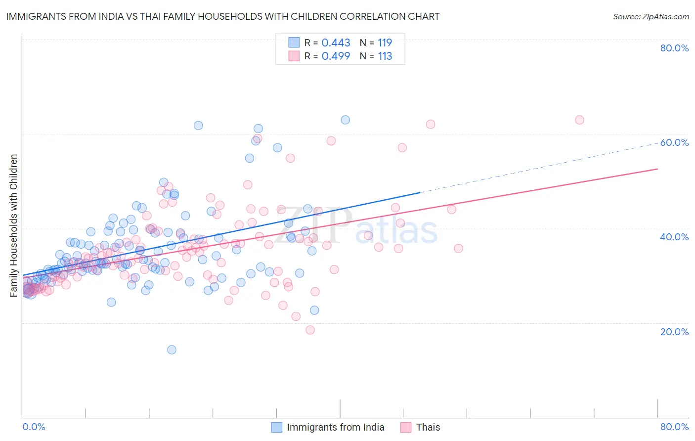 Immigrants from India vs Thai Family Households with Children