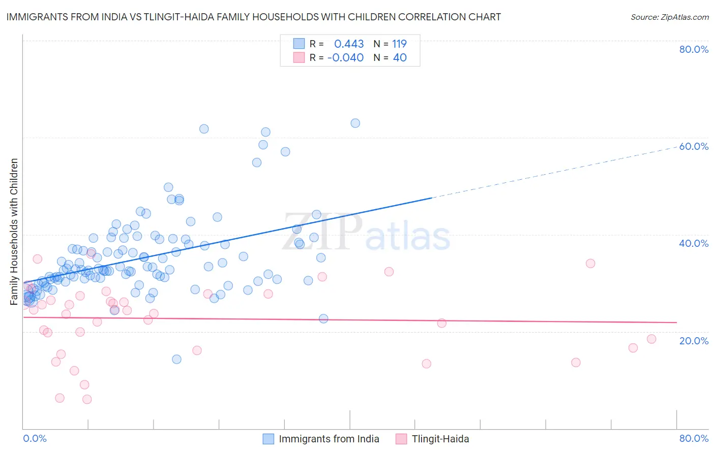 Immigrants from India vs Tlingit-Haida Family Households with Children