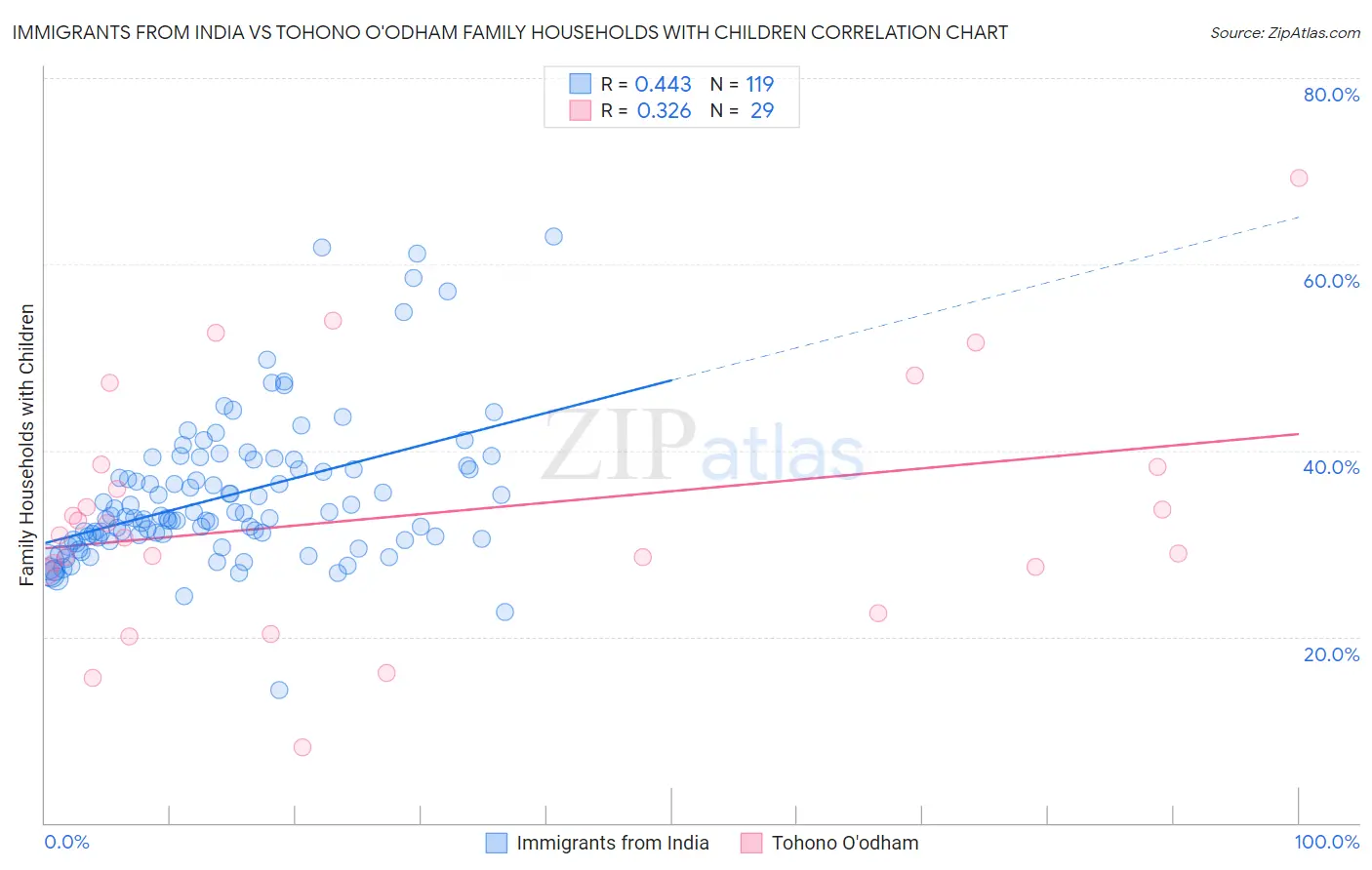 Immigrants from India vs Tohono O'odham Family Households with Children