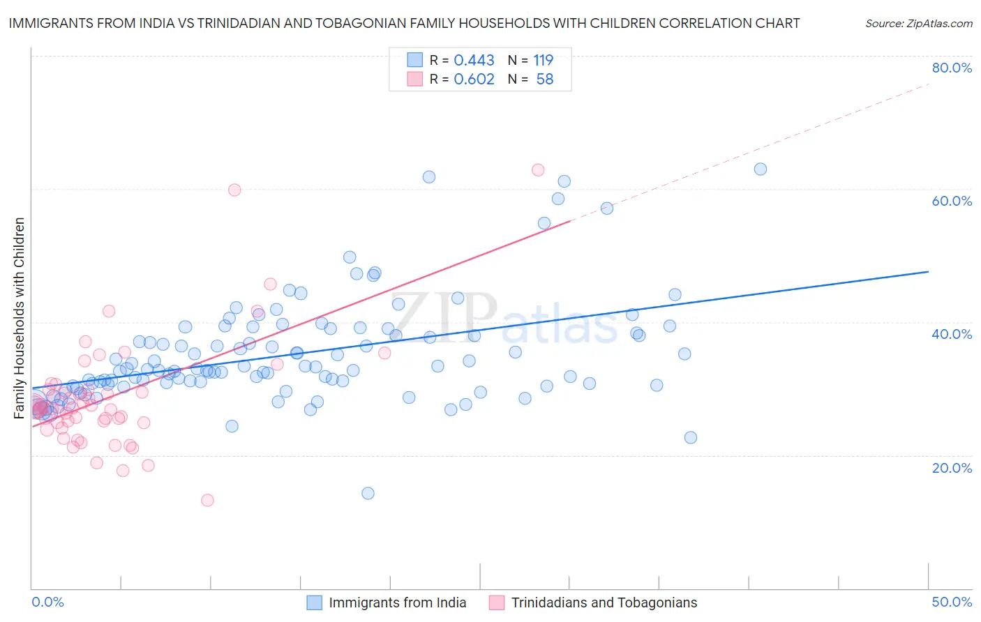 Immigrants from India vs Trinidadian and Tobagonian Family Households with Children