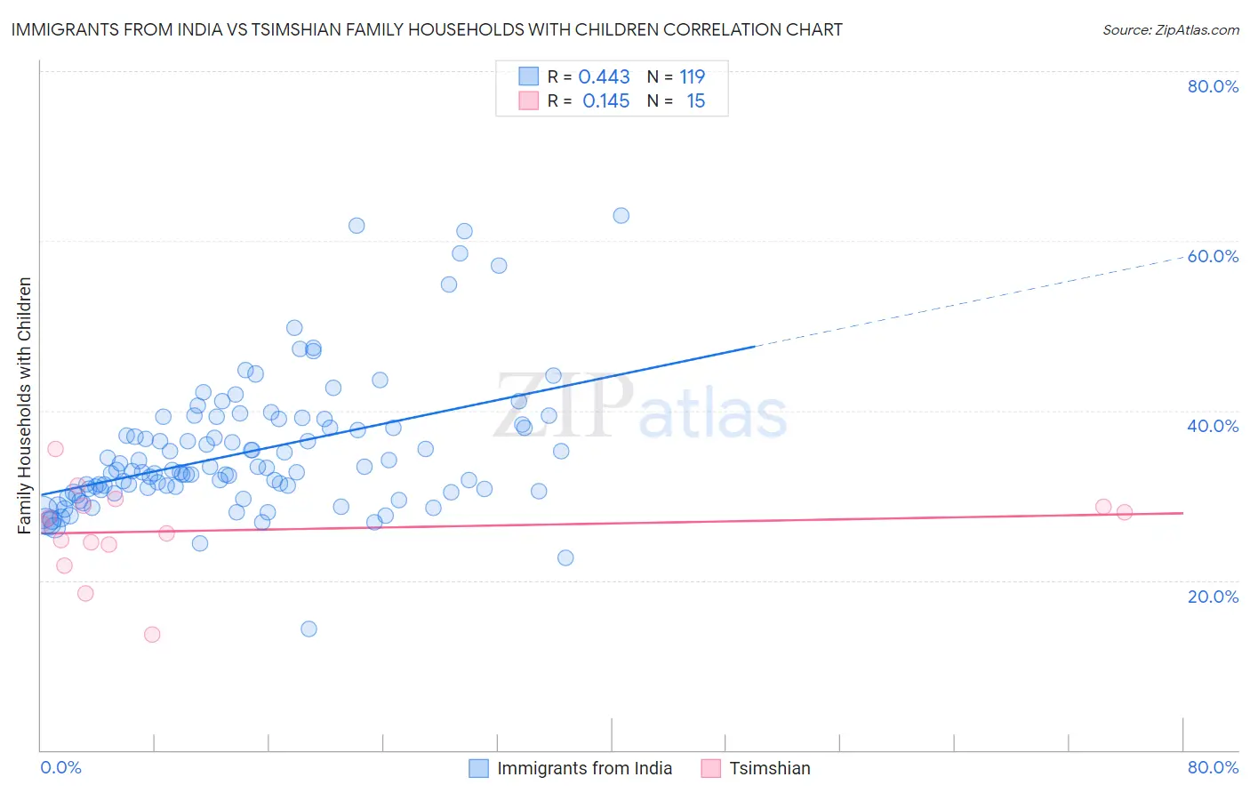 Immigrants from India vs Tsimshian Family Households with Children