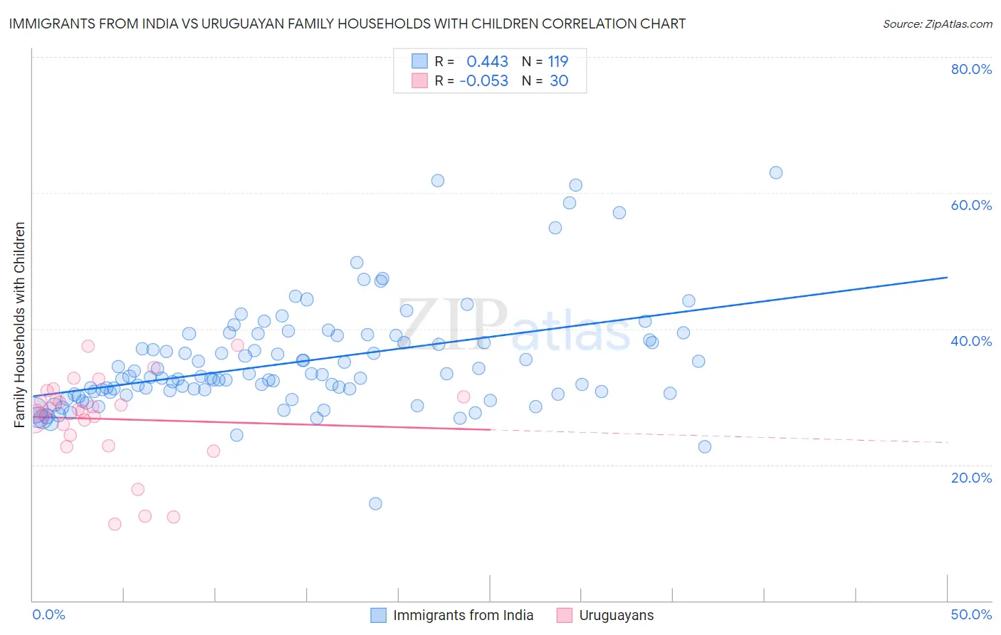 Immigrants from India vs Uruguayan Family Households with Children