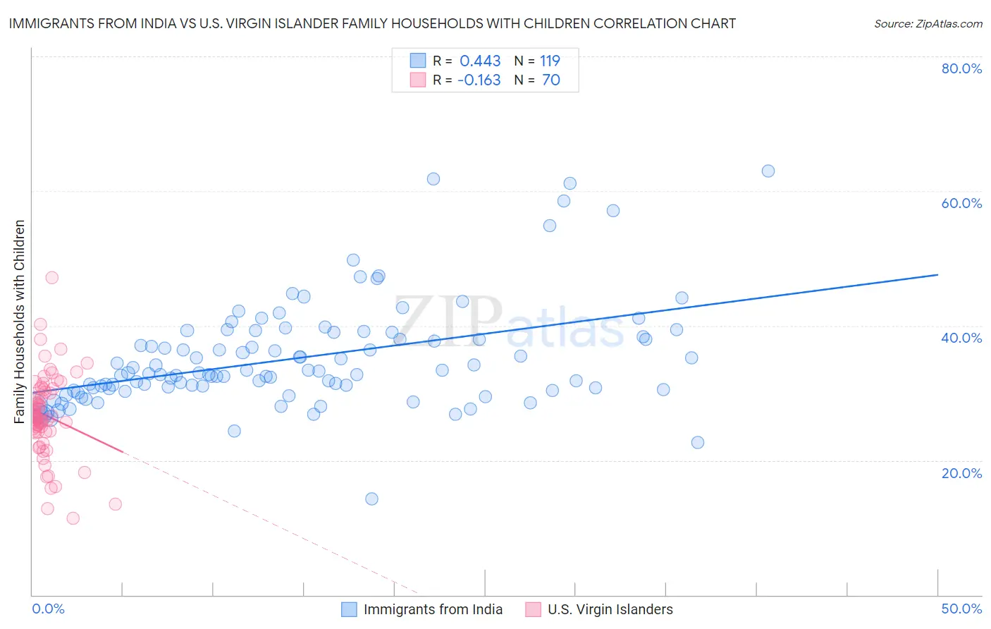 Immigrants from India vs U.S. Virgin Islander Family Households with Children