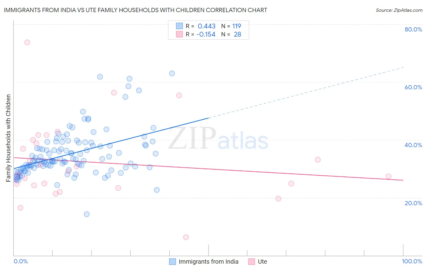 Immigrants from India vs Ute Family Households with Children