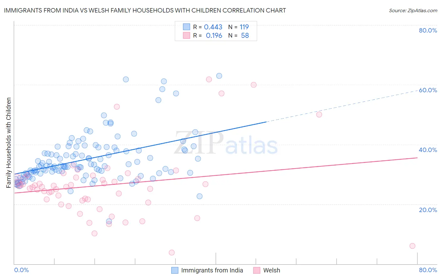 Immigrants from India vs Welsh Family Households with Children