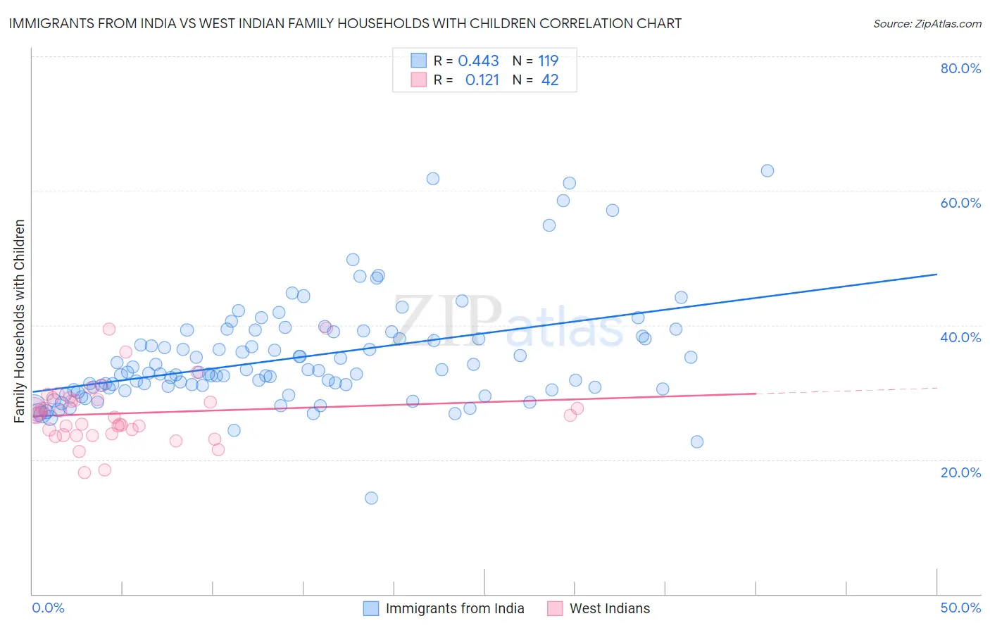 Immigrants from India vs West Indian Family Households with Children
