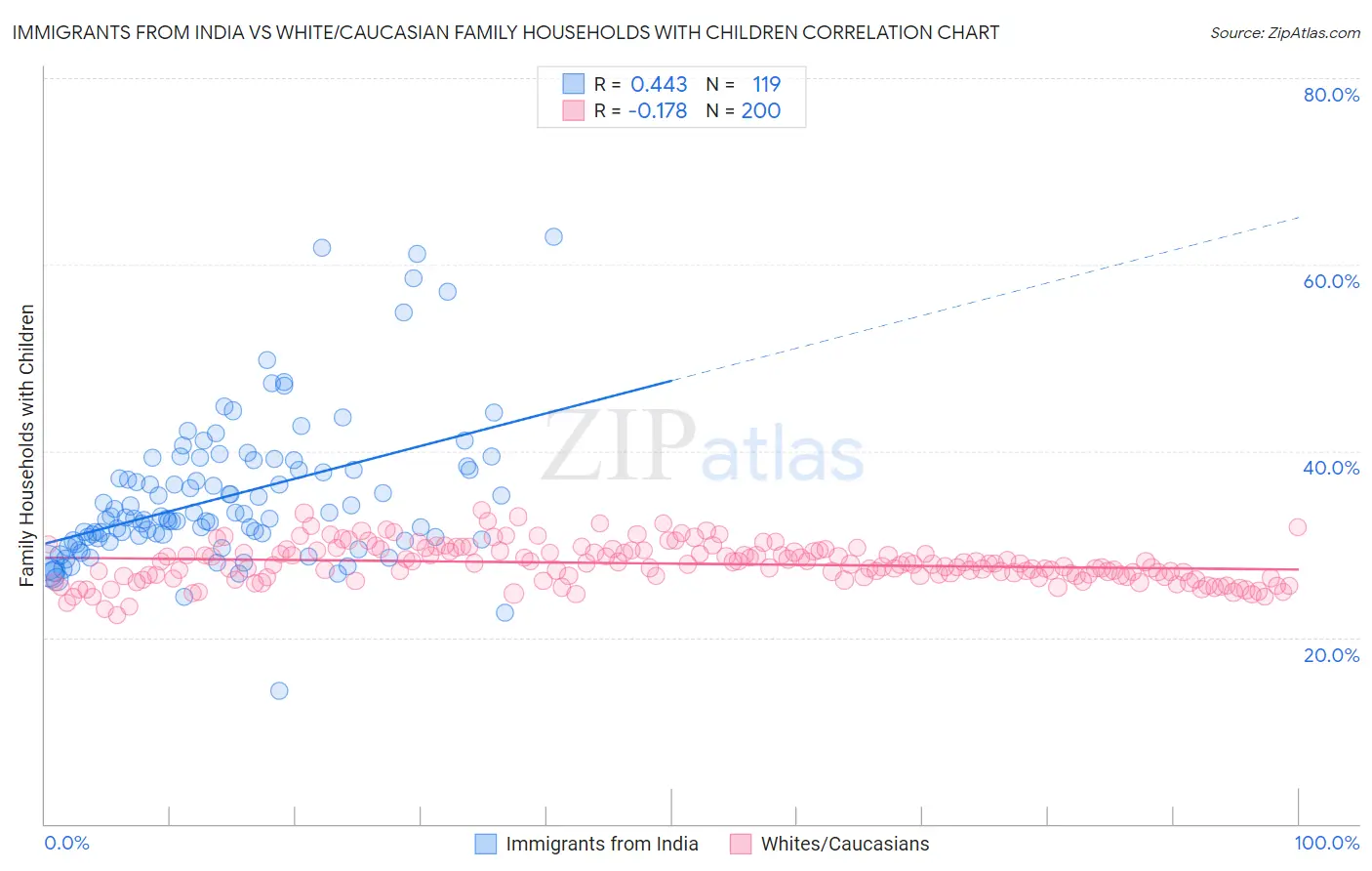 Immigrants from India vs White/Caucasian Family Households with Children