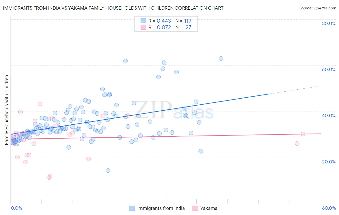 Immigrants from India vs Yakama Family Households with Children