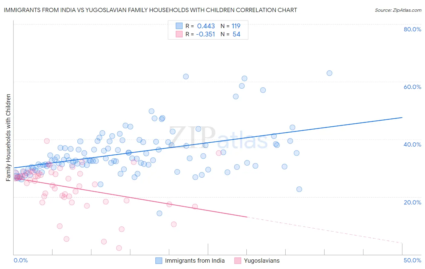 Immigrants from India vs Yugoslavian Family Households with Children