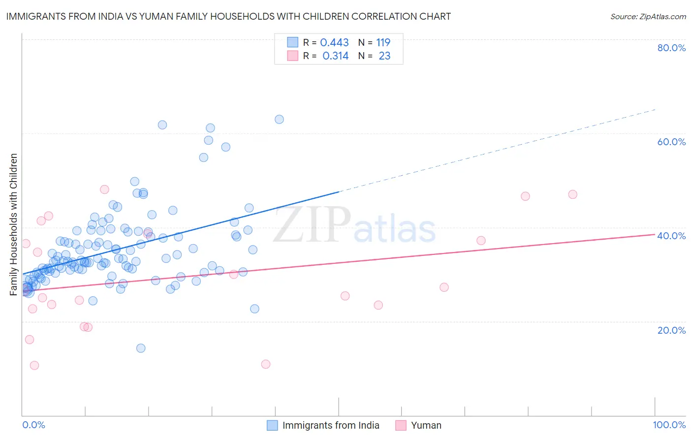 Immigrants from India vs Yuman Family Households with Children