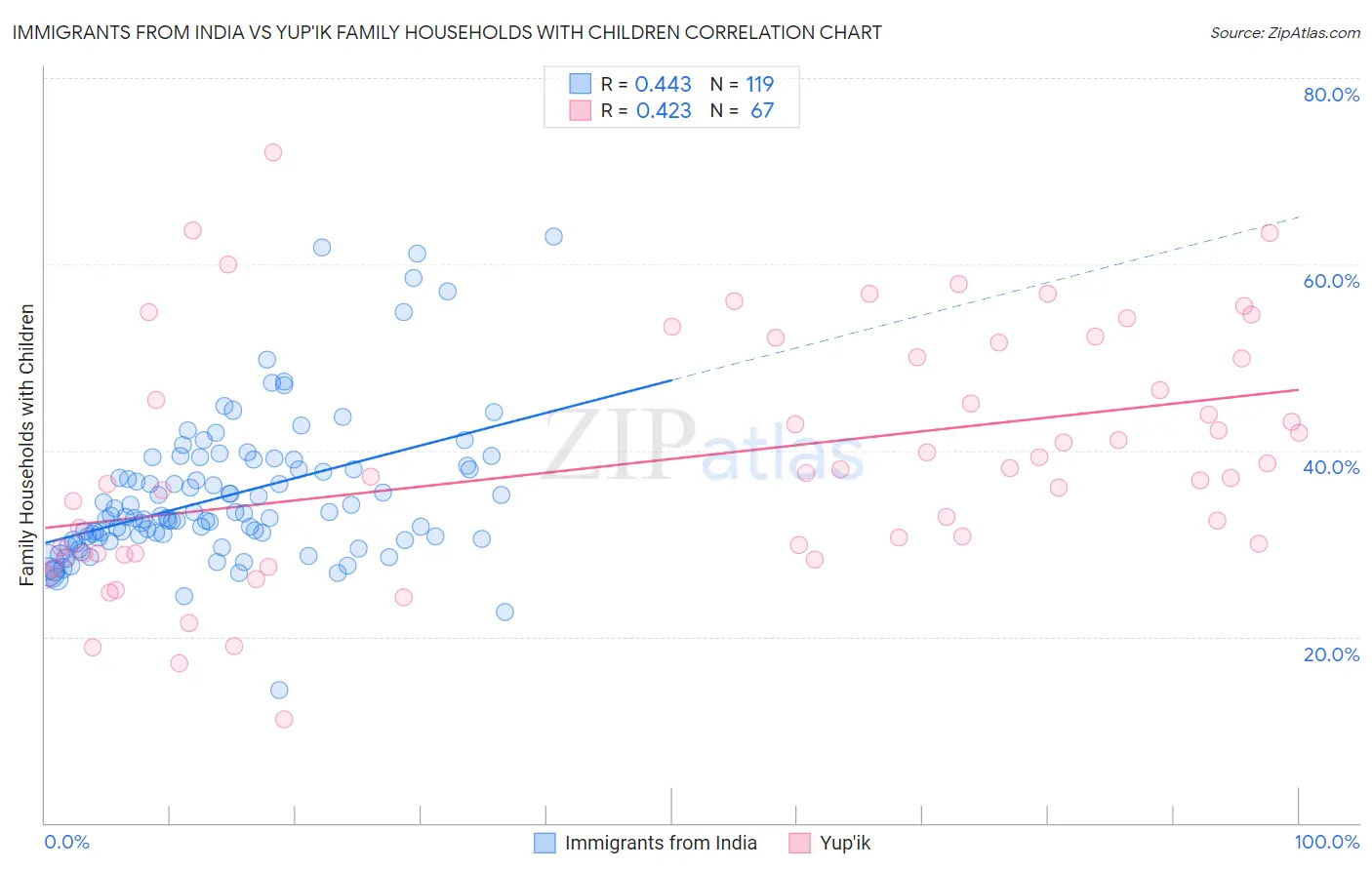 Immigrants from India vs Yup'ik Family Households with Children