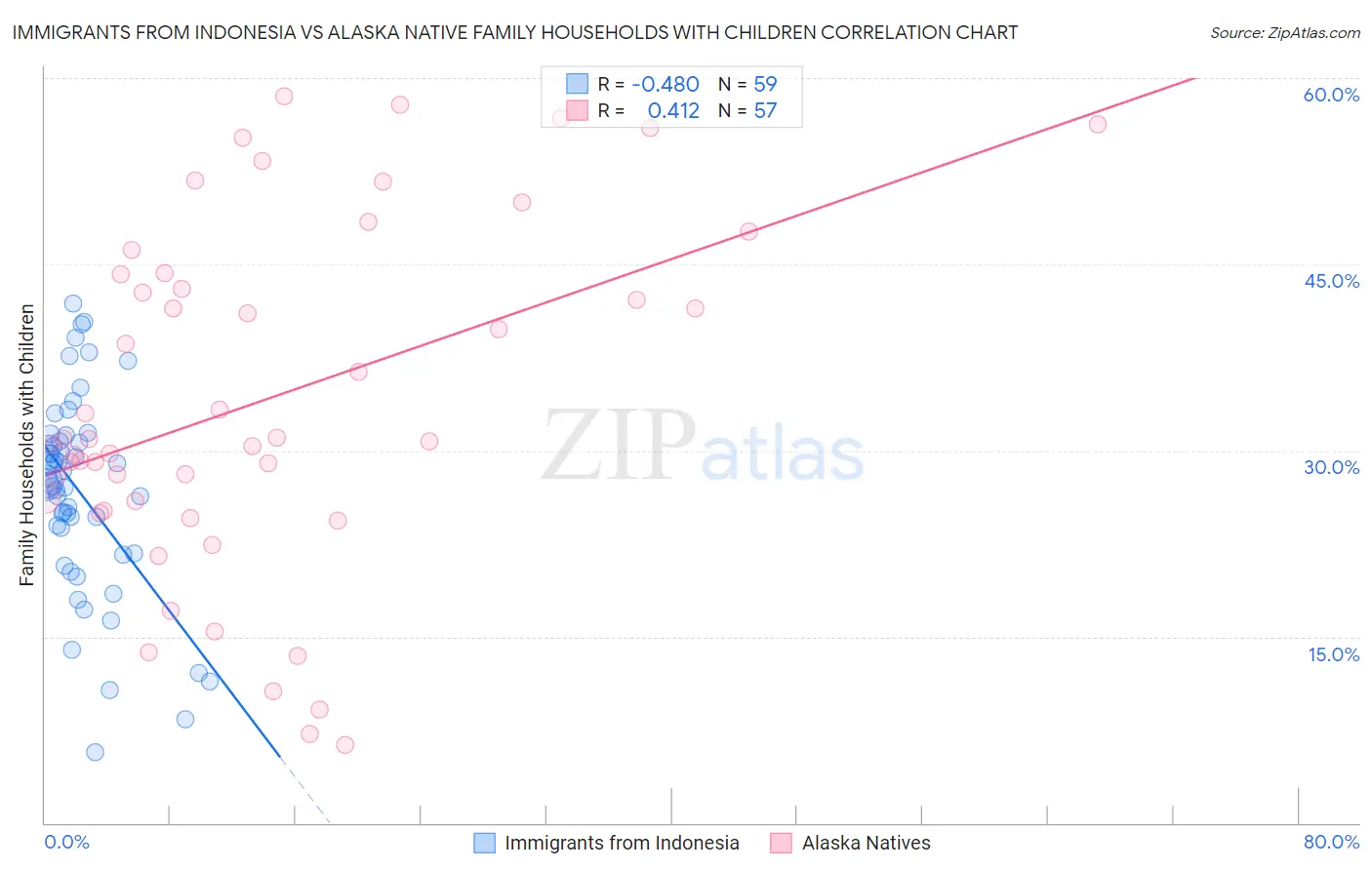 Immigrants from Indonesia vs Alaska Native Family Households with Children