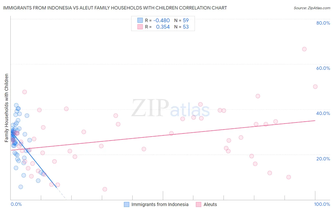 Immigrants from Indonesia vs Aleut Family Households with Children