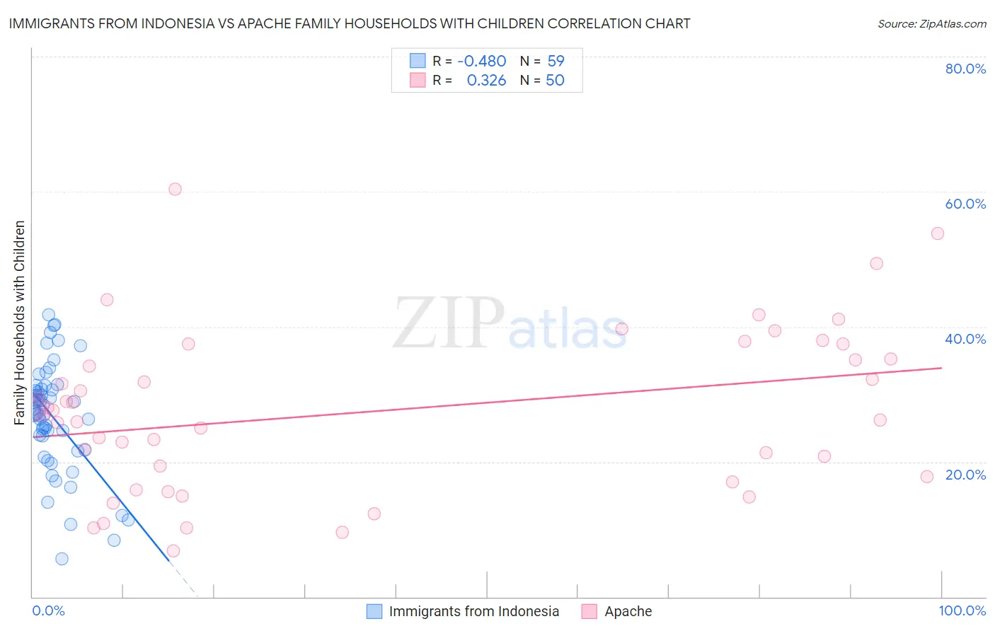 Immigrants from Indonesia vs Apache Family Households with Children