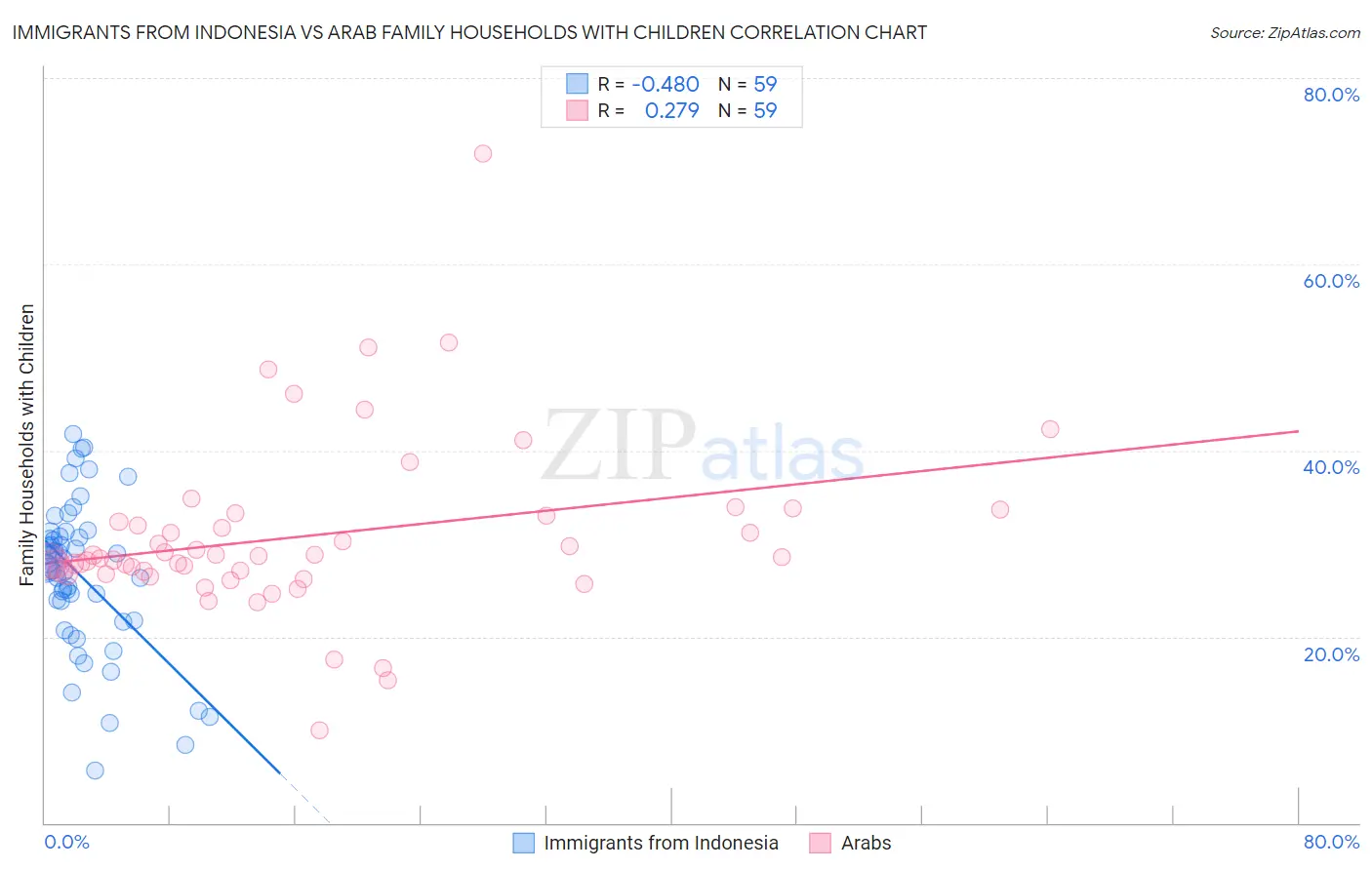 Immigrants from Indonesia vs Arab Family Households with Children
