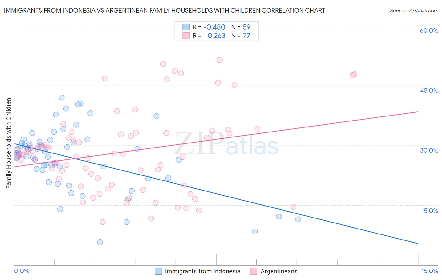 Immigrants from Indonesia vs Argentinean Family Households with Children