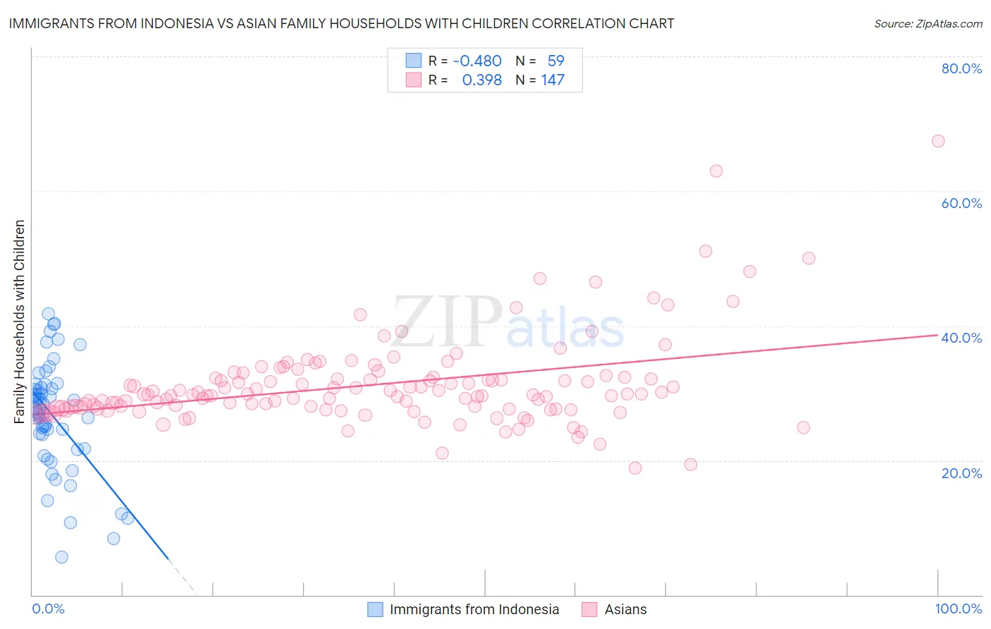 Immigrants from Indonesia vs Asian Family Households with Children