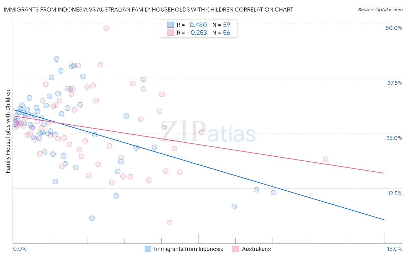 Immigrants from Indonesia vs Australian Family Households with Children
