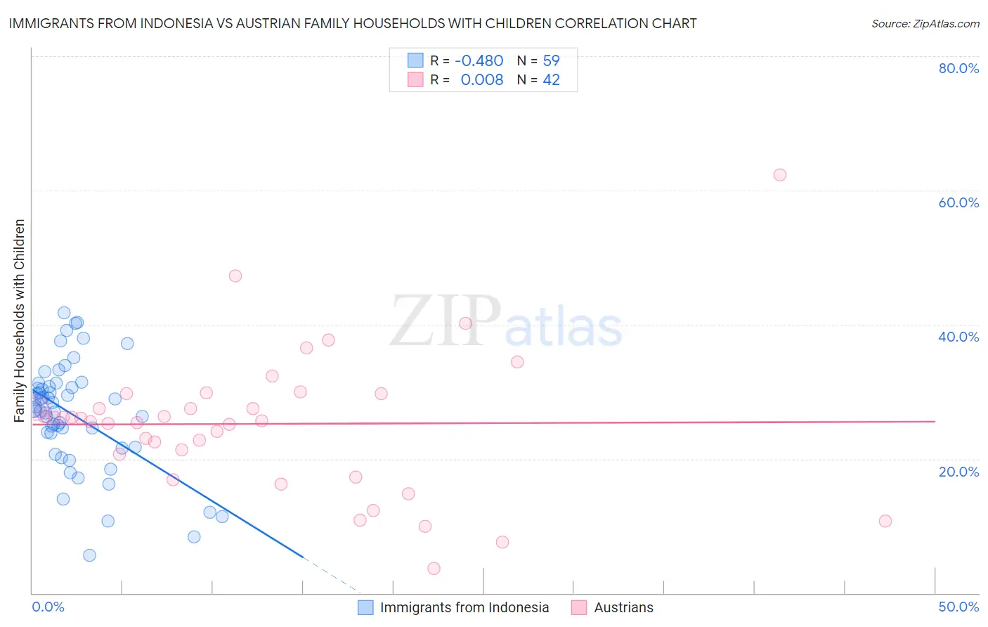Immigrants from Indonesia vs Austrian Family Households with Children