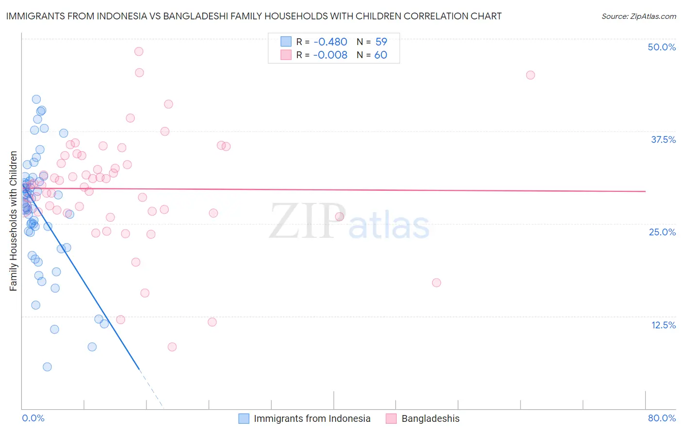 Immigrants from Indonesia vs Bangladeshi Family Households with Children