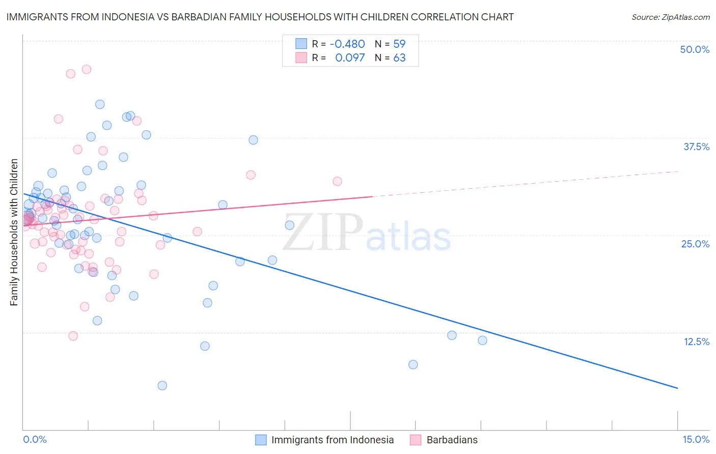 Immigrants from Indonesia vs Barbadian Family Households with Children