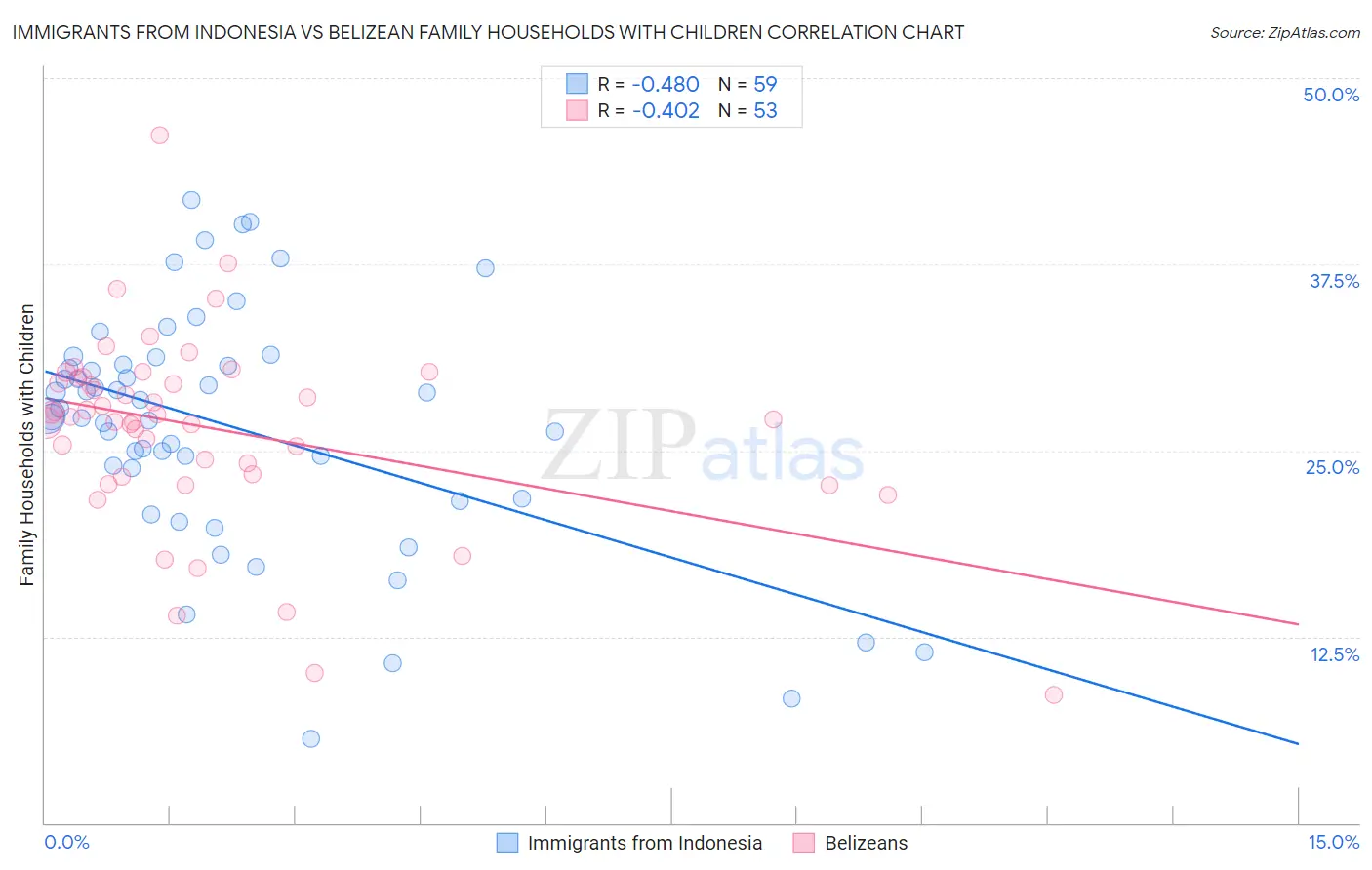Immigrants from Indonesia vs Belizean Family Households with Children