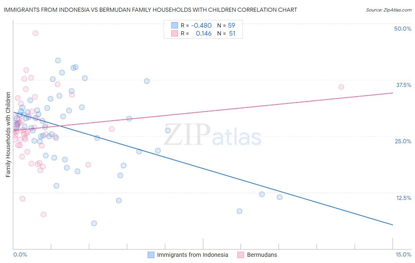 Immigrants from Indonesia vs Bermudan Family Households with Children