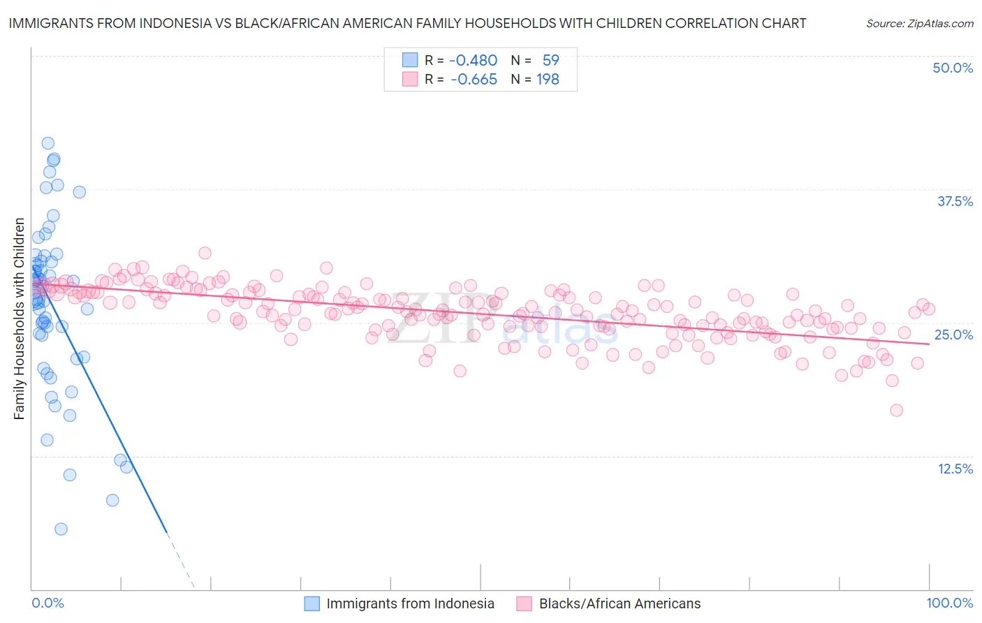 Immigrants from Indonesia vs Black/African American Family Households with Children