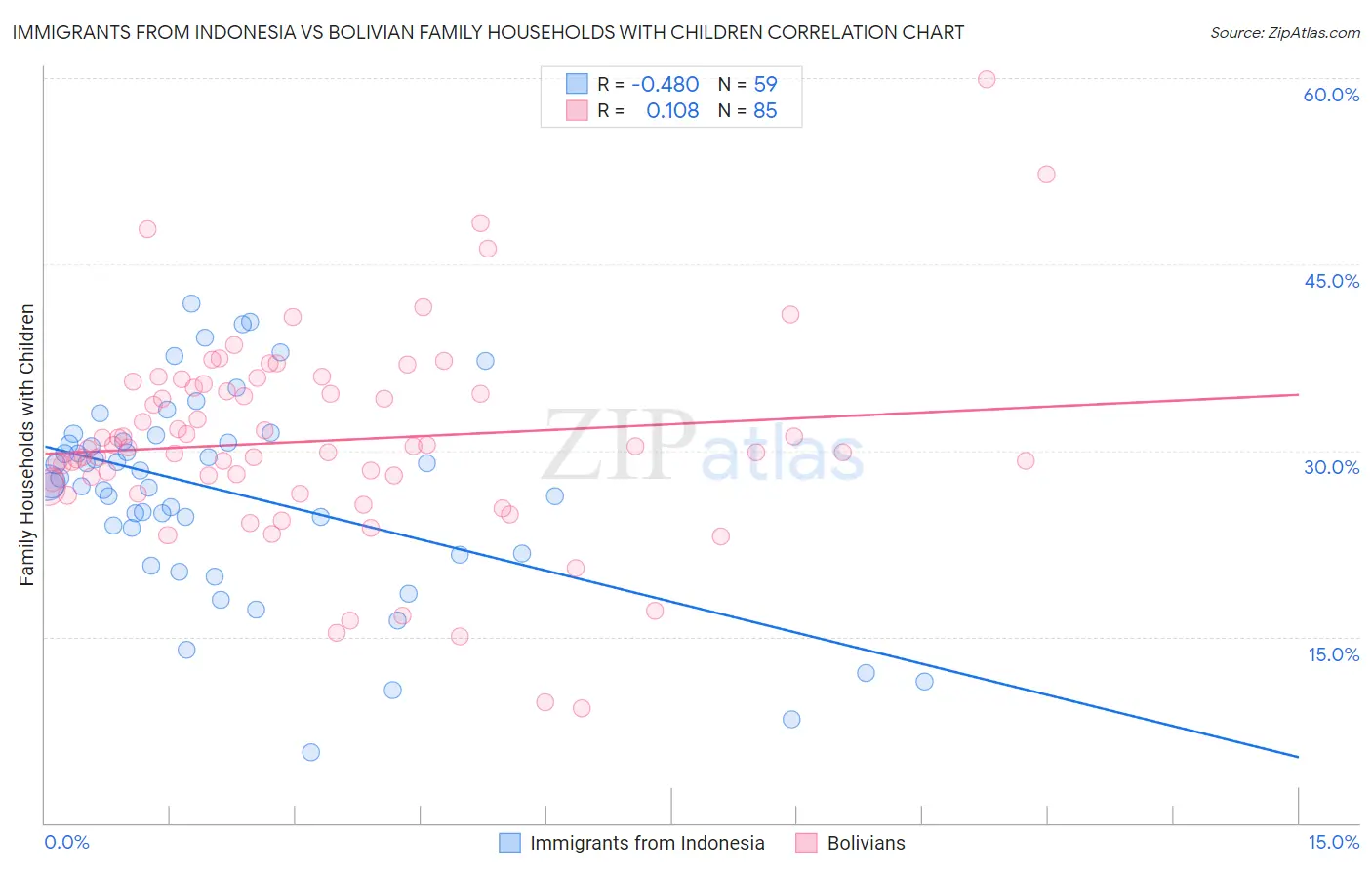 Immigrants from Indonesia vs Bolivian Family Households with Children